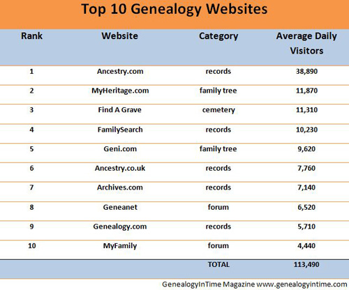 top 10 genealogy websites